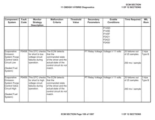 Secondary
Parameters
Enable
Conditions
Time Required MIL
Illum
Component /
System
Fault
Code
Monitor
Strategy
Description
Malfunction
Criteria
Threshold
Value
P145D
P145E
P145F
P2421
P2422
P2450
P0458
P0459
Evaporative
Emission
System Purge
Control Valve
Circuit Low
(Sealed Fuel
System)
This DTC checks
for short to low
voltage circuit
failures during
operation.
The ECM detects
that the
commanded state
of the driver and the
actual state of the
control circuit do not
match.
PT Relay Voltage Voltage • 11 volts 20 failures out
of 25 samples
2 trips
Type B
250 ms / sample
Evaporative
Emission
System Purge
Control Valve
Circuit High
(Sealed Fuel
System)
This DTC checks
for short to high
voltage circuit
failures during
operation.
The ECM detects
that the
commanded state
of the driver and the
actual state of the
control circuit do not
match.
PT Relay Voltage Voltage • 11 volts 20 failures out
of 25 samples
2 trips
Type B
250 ms / sample
11 OBDG01 HYBRID Diagnostics
ECM SECTION
1 OF 12 SECTIONS
ECM SECTION Page 109 of 1087 1 OF 12 SECTIONS
 