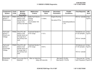 Secondary
Parameters
Enable
Conditions
Time Required MIL
Illum
Component /
System
Fault
Code
Monitor
Strategy
Description
Malfunction
Criteria
Threshold
Value
< 3 liters
< 10 %
> 60 %
P0497 Min baro • 70 kPa
3 seconds Max baro ” 110 kPa
Fuel Level
Sensor 1
Circuit High
Voltage
P0463 This DTC will
detect a fuel
sender stuck out
of range high in
the primary fuel
tank.
Fuel level Sender %
of 5V range
100 failures out
of 125 samples
2 trips
Type B
100 ms / sample
Evaporative
Emission
Low purge flow is
detected
After an initial time
delay of
Once per trip
with Propulsion
2 trips
Type B
Fuel Level
Sensor 1
Performance
P0461 This DTC will
detect a fuel
sender stuck in
range in the
primary fuel tank.
Delta Fuel Volume
change
Engine Running 250 ms / sample 2 trips
Type B
over an
accumulated 149
miles.
No active DTCs:
VehicleSpeedSenso
r_FA
Fuel Level
Sensor 1
Circuit Low
Voltage
P0462 This DTC will
detect a fuel
sender stuck out
of range low in
the primary fuel
tank.
Fuel level Sender %
of 5V range
100 failures out
of 125 samples
2 trips
Type B
100 ms / sample
11 OBDG01 HYBRID Diagnostics
ECM SECTION
1 OF 12 SECTIONS
ECM SECTION Page 110 of 1087 1 OF 12 SECTIONS
 