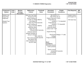 Secondary
Parameters
Enable
Conditions
Time Required MIL
Illum
Component /
System
Fault
Code
Monitor
Strategy
Description
Malfunction
Criteria
Threshold
Value
Min OAT • 4 °C
Max OAT ” 35 °C
Engine Vacuum > 5 kPa
• 996 Pa
>= 1 % requested
3 seconds
< 1 % requested
< 996 Pa
0
0.2 seconds,
Voltage • 11 volts
< 2000 Pa
20 seconds
0.5 seconds
Device control
exceeds
Fuel tank
protection active
System Low
Purge Flow
Diagnostic
(Sealed Fuel
System)
when the Fuel Tank
Pressure (FTP)
sensor reading is
or after an initial
time delay of
when the FTP
sensor reading is
plus an ELCP
switching valve
delay time of
if the ELCP
pressure sensor
(gauge) indicates a
vacuum change
for
then a low purge
flow failure has
been detected and
the DTC fails.
System Active
and Engine On
100 msec loop
Purge flow to
enable
Purge flow to
disable
Vehicle not in
assembly plant
(value must = 0)
Engine Running
Run/Crank
Voltage
Purge is enabled
Abort
Conditions:
Refueling request
button pressed
11 OBDG01 HYBRID Diagnostics
ECM SECTION
1 OF 12 SECTIONS
ECM SECTION Page 111 of 1087 1 OF 12 SECTIONS
 