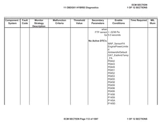 Secondary
Parameters
Enable
Conditions
Time Required MIL
Illum
Component /
System
Fault
Code
Monitor
Strategy
Description
Malfunction
Criteria
Threshold
Value
< -3238 Pa
5.0 seconds
MAP_SensorFA
EnginePowerLimite
d
AmbientAirDefault
OAT_EstAmbTemp
_FA
P0442
P0443
P0449
P0451
P0452
P0453
P0455
P0458
P0459
P0498
P0499
P1458
P1459
P145A
P145D
when
FTP sensor
for
No Active DTC's
11 OBDG01 HYBRID Diagnostics
ECM SECTION
1 OF 12 SECTIONS
ECM SECTION Page 112 of 1087 1 OF 12 SECTIONS
 
