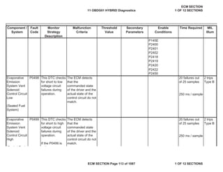 Secondary
Parameters
Enable
Conditions
Time Required MIL
Illum
Component /
System
Fault
Code
Monitor
Strategy
Description
Malfunction
Criteria
Threshold
Value
P145E
P2400
P2401
P2402
P2418
P2419
P2420
P2422
P2450
P0498
P0499
Evaporative
Emission
System Vent
Solenoid
Control Circuit
Low
(Sealed Fuel
System)
This DTC checks
for short to low
voltage circuit
failures during
operation.
The ECM detects
that the
commanded state
of the driver and the
actual state of the
control circuit do not
match.
20 failures out
of 25 samples
2 trips
Type B
250 ms / sample
Evaporative
Emission
System Vent
Solenoid
Control Circuit
High
(S l d F l
This DTC checks
for short to high
voltage circuit
failures during
operation.
If the P0499 is
ti
The ECM detects
that the
commanded state
of the driver and the
actual state of the
control circuit do not
match.
20 failures out
of 25 samples
2 trips
Type B
250 ms / sample
11 OBDG01 HYBRID Diagnostics
ECM SECTION
1 OF 12 SECTIONS
ECM SECTION Page 113 of 1087 1 OF 12 SECTIONS
 