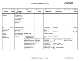Secondary
Parameters
Enable
Conditions
Time Required MIL
Illum
Component /
System
Fault
Code
Monitor
Strategy
Description
Malfunction
Criteria
Threshold
Value
Compressor
Type = Electric
Driven
Enabled 2 trip(s)
Engage Test:
Diagnostic
enabled/ disabled
Enabled Type B
To fail a currently
passing test:
Enable with Key
Off
Enabled
Filtered
Weighted
residual < =
0.75
Weighting Factor >
1.0
and
Coolant Factor
> -0.0 AND < 16.0
and
# of Test Samples >
200
Performed
every 100 msec
(Sealed Fuel
System)
active, an
intrusive test is
performed with
the vent solenoid
commanded
closed for 15
seconds.
Air
Conditioning
High Side
Pressure
Sensor
(HSPS)
Sensor
Performance
P0531 Determines if the
Air Conditioning
High Side
Pressure Sensor
circuit voltage is
stuck or biased
in range
The filtered,
weighted difference
between measured
Delta and predicted
delta (a function of
ambient temp,
coolant temp, and
fan speed.):
Filtered AC
HSPS test
weighting factors
(function of
ambient temp,
engine coolant
temperature, and
fan speed).
11 OBDG01 HYBRID Diagnostics
ECM SECTION
1 OF 12 SECTIONS
ECM SECTION Page 114 of 1087 1 OF 12 SECTIONS
 
