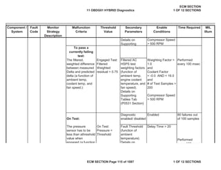 Secondary
Parameters
Enable
Conditions
Time Required MIL
Illum
Component /
System
Fault
Code
Monitor
Strategy
Description
Malfunction
Criteria
Threshold
Value
Compressor Speed
> 500 RPM
To pass a
currently failing
test:
The filtered,
weighted difference
between measured
Delta and predicted
delta (a function of
ambient temp,
coolant temp, and
fan speed.):
Engaged Test:
Filtered
Weighted
residual > 0.75
Weighting Factor >
1.0
and
Coolant Factor
> -0.0 AND < 16.0
and
# of Test Samples >
200
Performed
every 100 msec
Compressor Speed
> 500 RPM
On Test:
Diagnostic
enabled/ disabled
Enabled 80 failures out
of 100 samples
On Test:
Pressure <
Threshold
Details on
Supporting
Filtered AC
HSPS test
weighting factors
(function of
ambient temp,
engine coolant
temperature, and
fan speed).
Details on
Supporting
Tables Tab
(P0531 Section)
The pressure
sensor has to be
less than athreshold
value when
engaged (a function
Fault Threshold
(function of
ambient
temperature).
Details on
Delay Time > 20
Performed
every 100 msec
11 OBDG01 HYBRID Diagnostics
ECM SECTION
1 OF 12 SECTIONS
ECM SECTION Page 115 of 1087 1 OF 12 SECTIONS
 