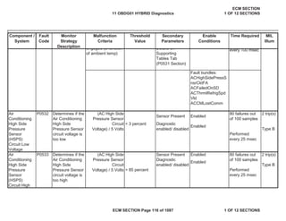 Secondary
Parameters
Enable
Conditions
Time Required MIL
Illum
Component /
System
Fault
Code
Monitor
Strategy
Description
Malfunction
Criteria
Threshold
Value
Fault bundles:
ACHighSidePressS
nsrCktFA
ACFailedOnSD
ACThrmlRefrigSpd
Vld
ACCMLostComm
Sensor Present Enabled
80 failures out
of 100 samples
2 trip(s)
< 3 percent
Type B
Performed
every 25 msec
Sensor Present Enabled 2 trip(s)
Type B
> 85 percent Performed
every 25 msec
Air
Conditioning
High Side
Pressure
Sensor
(HSPS)
Circuit Low
Voltage
P0532 Determines if the
Air Conditioning
High Side
Pressure Sensor
circuit voltage is
too low
(AC High Side
Pressure Sensor
Circuit
Voltage) / 5 Volts
Diagnostic
enabled/ disabled
Enabled
Air
Conditioning
High Side
Pressure
Sensor
(HSPS)
Circuit High
P0533 Determines if the
Air Conditioning
High Side
Pressure Sensor
circuit voltage is
too high
(AC High Side
Pressure Sensor
Circuit
Voltage) / 5 Volts
80 failures out
of 100 samples
Diagnostic
enabled/ disabled
Enabled
engaged (a function
of ambient temp)
Details on
Supporting
Tables Tab
(P0531 Section)
every 100 msec
11 OBDG01 HYBRID Diagnostics
ECM SECTION
1 OF 12 SECTIONS
ECM SECTION Page 116 of 1087 1 OF 12 SECTIONS
 