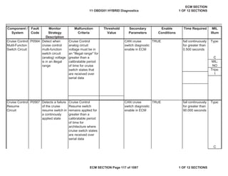 Secondary
Parameters
Enable
Conditions
Time Required MIL
Illum
Component /
System
Fault
Code
Monitor
Strategy
Description
Malfunction
Criteria
Threshold
Value
CAN cruise
switch diagnostic
enable in ECM
TRUE Type:
C
MIL:
NO
Trips:
1
Cruise Control
Resume
Circuit
Cruise Control
Resume switch
remains applied for
greater than a
calibratable period
of time for
architecture where
cruise switch states
are received over
serial data
CAN cruise
switch diagnostic
enable in ECM
TRUE fail continuously
for greater than
90.000 seconds
Type:
C
P0567 Detects a failure
of the cruise
resume switch in
a continously
applied state
Cruise Control
Mutil-Functon
Switch Circuit
P0564 Detect when
cruise control
multi-function
switch circuit
(analog) voltage
is in an illegal
range
Cruise Control
analog circuit
voltage must be in
an "illegal range" for
greater than a
calibratable period
of time for cruise
switch states that
are received over
serial data
fail continuously
for greater than
0.500 seconds
11 OBDG01 HYBRID Diagnostics
ECM SECTION
1 OF 12 SECTIONS
ECM SECTION Page 117 of 1087 1 OF 12 SECTIONS
 