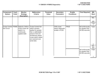 Secondary
Parameters
Enable
Conditions
Time Required MIL
Illum
Component /
System
Fault
Code
Monitor
Strategy
Description
Malfunction
Criteria
Threshold
Value
MIL:
NO
Trips:
1
Cruise Control Set
switch remains
applied for greater
than a calibratable
period of time for
architecture where
cruise switch states
are received over
serial data
CAN cruise
switch diagnostic
enable in ECM
TRUE Type:
C
MIL:
NO
fail continuously
for greater than
90.000 seconds
Trips:
1
Cruise Control
Set Circuit
P0568 Detects a failure
of the cruise set
switch in a
continously
applied state
fail continuously
for greater than
90.000 seconds
11 OBDG01 HYBRID Diagnostics
ECM SECTION
1 OF 12 SECTIONS
ECM SECTION Page 118 of 1087 1 OF 12 SECTIONS
 