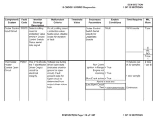 Secondary
Parameters
Enable
Conditions
Time Required MIL
Illum
Component /
System
Fault
Code
Monitor
Strategy
Description
Malfunction
Criteria
Threshold
Value
Detects rolling
count or
protection value
errors in Cruise
Control Switch
Status serial
data signal
If x of y rolling count
/ protection value
faults occur, disable
cruise for duration
of fault
Cruise Control
Switch Serial
Data Error
Diagnostic
Enable
TRUE Type:
C
MIL:
NO
Trips:
1
Engine not
cranking = True
Run Crank active = True
Continuous
2 trips
Type B
1 sec/ sample
Above is true and
Last Open Circuit
Test = not Indeterminate
Cruise Control
Input Circuit
P0575 10/16 counts
Thermostat
Heater
Control Open
Circuit
P0597 This DTC checks
the T-stat Heater
Driver Output
circuit for
electrical
integrity.
Voltage low during
driver open state
(indicates short-to-
ground or open
circuit). Fault
present state for
Open circuit is
determined from
output driver status
byte.
Run Crank
Ignition in Range = True
15 failures out
of 30 samples
11 OBDG01 HYBRID Diagnostics
ECM SECTION
1 OF 12 SECTIONS
ECM SECTION Page 119 of 1087 1 OF 12 SECTIONS
 