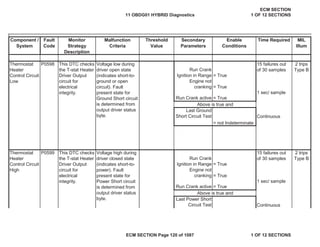 Secondary
Parameters
Enable
Conditions
Time Required MIL
Illum
Component /
System
Fault
Code
Monitor
Strategy
Description
Malfunction
Criteria
Threshold
Value
Engine not
cranking = True
Run Crank active = True
Continuous
Engine not
cranking = True
Run Crank active = True
Continuous
Thermostat
Heater
Control Circuit
High
P0599 This DTC checks
the T-stat Heater
Driver Output
circuit for
electrical
integrity.
Voltage high during
driver closed state
(indicates short-to-
power). Fault
present state for
Power Short circuit
is determined from
output driver status
byte.
Run Crank
Ignition in Range = True
15 failures out
of 30 samples
2 trips
Type B
1 sec/ sample
Above is true and
Last Power Short
Circuit Test
Thermostat
Heater
Control Circuit
Low
P0598 This DTC checks
the T-stat Heater
Driver Output
circuit for
electrical
integrity.
Voltage low during
driver open state
(indicates short-to-
ground or open
circuit). Fault
present state for
Ground Short circuit
is determined from
output driver status
byte.
Run Crank
Ignition in Range = True
15 failures out
of 30 samples
2 trips
Type B
1 sec/ sample
Above is true and
Last Ground
Short Circuit Test
= not Indeterminate
11 OBDG01 HYBRID Diagnostics
ECM SECTION
1 OF 12 SECTIONS
ECM SECTION Page 120 of 1087 1 OF 12 SECTIONS
 