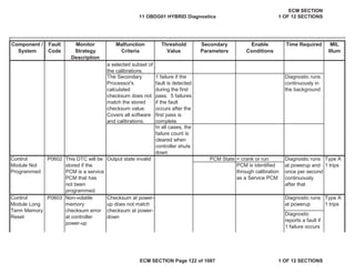 Secondary
Parameters
Enable
Conditions
Time Required MIL
Illum
Component /
System
Fault
Code
Monitor
Strategy
Description
Malfunction
Criteria
Threshold
Value
PCM State = crank or run
In all cases, the
failure count is
cleared when
controller shuts
down
Control
Module Not
Programmed
P0602 This DTC will be
stored if the
PCM is a service
PCM that has
not been
programmed.
Output state invalid Diagnostic runs
at powerup and
once per second
continuously
after that
Type A
1 trips
PCM is identified
through calibration
as a Service PCM
Control
Module Long
Term Memory
Reset
P0603 Non-volatile
memory
checksum error
at controller
power-up
Checksum at power-
up does not match
checksum at power-
down
Diagnostic runs
at powerup
Type A
1 trips
Diagnostic
reports a fault if
1 failure occurs
a selected subset of
the calibrations.
The Secondary
Processor's
calculated
checksum does not
match the stored
checksum value.
Covers all software
and calibrations.
1 failure if the
fault is detected
during the first
pass. 5 failures
if the fault
occurs after the
first pass is
complete.
Diagnostic runs
continuously in
the background
11 OBDG01 HYBRID Diagnostics
ECM SECTION
1 OF 12 SECTIONS
ECM SECTION Page 122 of 1087 1 OF 12 SECTIONS
 