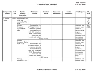 Secondary
Parameters
Enable
Conditions
Time Required MIL
Illum
Component /
System
Fault
Code
Monitor
Strategy
Description
Malfunction
Criteria
Threshold
Value
Trips:
1
Type:
A
MIL:
YES
ECM RAM
Failure
P0604 Indicates that the
ECM has
detected a RAM
fault:
Primary
Processor
System RAM
Fault
Indicates that the
primary processor is
unable to correctly
read data from or
write data to system
RAM. Detects data
read does not
match data written
>= 254 counts
Will finish first
memory scan
within 30
seconds at all
engine
conditions -
diagnostic runs
continuously
(background
Primary
Processor Cache
RAM Fault Indicates that the
primary processor is
unable to correctly
read data from or
write data to cached
RAM. Detects data
read does not
match data written
>= 254 counts
Will finish first
memory scan
within 30
seconds at all
engine
conditions -
diagnostic runs
continuously
(background
loop)
Primary
Processor TPU
Will finish first
memory scan
11 OBDG01 HYBRID Diagnostics
ECM SECTION
1 OF 12 SECTIONS
ECM SECTION Page 123 of 1087 1 OF 12 SECTIONS
 