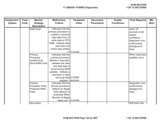 Secondary
Parameters
Enable
Conditions
Time Required MIL
Illum
Component /
System
Fault
Code
Monitor
Strategy
Description
Malfunction
Criteria
Threshold
Value
Diagnostic runs
continuously
(background
loop)
Secondary Will finish first
RAM Fault Indicates that the
primary processor is
unable to correctly
read data from or
write data to TPU
RAM. Detects data
read does not
match data written
>= 5 counts
within 30
seconds at all
engine
conditions -
diagnostic runs
continuously
(background
loop)
Primary
Processor
Update Dual
Store RAM Fault
Indicates that the
primary processor
detects a mismatch
between the data
and dual data is
found during RAM
updates. Detects a
mismatch in data
and dual data
updates >
0.47856
seconds
When dual store
updates occur.
Primary
Processor Write
Protected RAM
Fault
Indicates that the
primary processor
detects an illegal
write attempt to
protected RAM.
Number of illegal
writes are > 0 counts
11 OBDG01 HYBRID Diagnostics
ECM SECTION
1 OF 12 SECTIONS
ECM SECTION Page 124 of 1087 1 OF 12 SECTIONS
 
