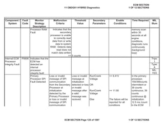 Secondary
Parameters
Enable
Conditions
Time Required MIL
Illum
Component /
System
Fault
Code
Monitor
Strategy
Description
Malfunction
Criteria
Threshold
Value
Trips:
1
Type:
A
MIL:
YES
Processor RAM
Fault
Indicates that the
secondary
processor is unable
to correctly read
data from or write
data to system
RAM. Detects data
read does not
match data written
>= 5 counts
memory scan
within 30
seconds at all
engine
conditions,
diagnostic runs
continuously
(background
loop)
Internal ECM
Processor
Integrity Fault
P0606 Indicates that the
ECM has
detected an
internal
processor
integrity fault:
Primary
Processor SPI
Fault Detected
Loss or invalid
message of SPI
communication
from the Secondary
Processor at
initialization
detected by the
Primary Processor
or loss or invalid
message of SPI
communication
Loss or invalid
message at
initialization
detected or loss
or invalid
message after
a valid
message was
recieved
Run/Crank
Voltage
OR
Run/Crank
Voltage
Else
>= 6.41V
>= 11.00
The failure will be
reported for all
conditions
In the primary
processor,
159/399counts
intermittent or
39 counts
continuous; 39
counts
continuous @
initialization.
12.5 ms /count
in the ECM
11 OBDG01 HYBRID Diagnostics
ECM SECTION
1 OF 12 SECTIONS
ECM SECTION Page 125 of 1087 1 OF 12 SECTIONS
 