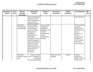 Secondary
Parameters
Enable
Conditions
Time Required MIL
Illum
Component /
System
Fault
Code
Monitor
Strategy
Description
Malfunction
Criteria
Threshold
Value
from the Secondary
Processor after a
valid message was
recieved by the
Primary Processor
main processor
Secondary
Processor SPI
Fault Detected
Loss or invalid
message of SPI
communication
from the Primary
Processor at
initialization
detected by the
Secondary
Processor or loss or
invalid message of
SPI communication
from the Primary
Processor after a
valid message was
recieved by the
Secondary
Processor
Loss or invalid
message at
initialization
detected or loss
or invalid
message after
a valid
message was
recieved
In the secondary
processor,
20/200 counts
intermittent or 0
counts
continuous; 0
counts
continuous @
initialization.
12.5 ms /count
in the ECM
main processor
Secondary
Processor Stack
Fault
Checks for stack
over or underflow in
secondary
processorby looking
Stack Limit Test
Enabled
TRUE variable,
depends on
length of time to
corrupt stack
11 OBDG01 HYBRID Diagnostics
ECM SECTION
1 OF 12 SECTIONS
ECM SECTION Page 126 of 1087 1 OF 12 SECTIONS
 
