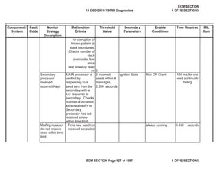 Secondary
Parameters
Enable
Conditions
Time Required MIL
Illum
Component /
System
Fault
Code
Monitor
Strategy
Description
Malfunction
Criteria
Threshold
Value
Ignition State Run OR Crank 150 ms for one
seed continually
failing
MAIN processor
did not receive
seed within time
limit
Time new seed not
received exceeded
always running 0.450 seconds
for corruption of
known pattern at
stack boundaries.
Checks number of
stack
over/under flow
since
last powerup reset
>= 5
Secondary
processor
received
incorrect Keys
MAIN processor is
verified by
responding to a
seed sent from the
secondary with a
key response to
secondary. Checks
number of incorrect
keys received > or
Secondary
processor has not
received a new
within time limit
2 incorrect
seeds within 8
messages,
0.200 seconds
11 OBDG01 HYBRID Diagnostics
ECM SECTION
1 OF 12 SECTIONS
ECM SECTION Page 127 of 1087 1 OF 12 SECTIONS
 