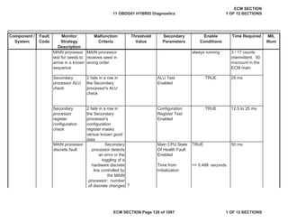 Secondary
Parameters
Enable
Conditions
Time Required MIL
Illum
Component /
System
Fault
Code
Monitor
Strategy
Description
Malfunction
Criteria
Threshold
Value
Secondary
processor
register
configuration
check
2 fails in a row in
the Secondary
processor's
configuration
register masks
versus known good
data
Configuration
Register Test
Enabled
TRUE 12.5 to 25 ms
MAIN processor
discrete fault:
Secondary
processor detects
an error in the
toggling of a
hardware discrete
line controlled by
the MAIN
processor: number
of discrete changes 7
Main CPU State
Of Health Fault
Enabled
Time from
Initialization
TRUE
>= 0.488 seconds
50 ms
MAIN processor
test for seeds to
arrive in a known
sequence
MAIN processor
receives seed in
wrong order
always running 3 / 17 counts
intermittent. 50
ms/count in the
ECM main
Secondary
processor ALU
check
2 fails in a row in
the Secondary
processor's ALU
check
ALU Test
Enabled
TRUE 25 ms
11 OBDG01 HYBRID Diagnostics
ECM SECTION
1 OF 12 SECTIONS
ECM SECTION Page 128 of 1087 1 OF 12 SECTIONS
 