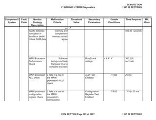 Secondary
Parameters
Enable
Conditions
Time Required MIL
Illum
Component /
System
Fault
Code
Monitor
Strategy
Description
Malfunction
Criteria
Threshold
Value
MAIN Processor
Performance
Check
Software
background task
first pass time to
complete exceeds
Run/Crank
voltage
> 6.41 V 360.000
seconds
MAIN processor
ALU check
2 fails in a row in
the MAIN
processor's ALU
check
ALU Test
Enabled
TRUE 25 ms
MAIN processor
configuration
register check
2 fails in a row in
the MAIN
processor's
configuration
Configuration
Register Test
Enabled
TRUE 12.5 to 25 ms
g
>= 17
MAIN detected
corruption in
throttle or pedal
critical RAM data
memory and
complement
memory do not
agree
409.59 seconds
11 OBDG01 HYBRID Diagnostics
ECM SECTION
1 OF 12 SECTIONS
ECM SECTION Page 129 of 1087 1 OF 12 SECTIONS
 