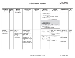 Secondary
Parameters
Enable
Conditions
Time Required MIL
Illum
Component /
System
Fault
Code
Monitor
Strategy
Description
Malfunction
Criteria
Threshold
Value
> 255 Seconds
No Active DTC's
THMR_RCT_Senso
r_Ckt_FA
THMR_ECT_Senso
r_Ckt_FA
Engine run time > 45 seconds
OR
Continuous
2a) ECT drops
from power up
ECT > 255 ºC Within
2b) Engine run
time
3) Engine run
time with vehicle
speed below 1b > 1800 Seconds
4) Minimum IAT
during test ” -7.0 ºC
Engine
Coolant Flow
Insufficient
P00B7 This DTC
detects a
Insufficient Flow
Condition (i.e..
Stuck Closed
Thermostat)
Engine Coolant
Temp (ECT) is
greater than 117
Deg C and
Difference between
ECT and RCT is
greater than 45 Deg
C. When above is
present for more
than 5 seconds, fail
counts start.
30 failures out
of 200 samples
2 trips
Type B
1 sec/ sample
Engine Coolant
Temp > 70.0 Deg C
11 OBDG01 HYBRID Diagnostics
ECM SECTION
1 OF 12 SECTIONS
ECM SECTION Page 13 of 1087 1 OF 12 SECTIONS
 