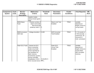 Secondary
Parameters
Enable
Conditions
Time Required MIL
Illum
Component /
System
Fault
Code
Monitor
Strategy
Description
Malfunction
Criteria
Threshold
Value
MAIN Stack
Fault
Checks number of
stack over/under
flow since last
powerup reset >= 5
Stack Limit Test
Enabled
TRUE variable,
depends on
length of time to
corrupt stack
MAIN processor
ADC test
Voltage deviation > 0.495 A2D Converter
Test Enabled
TRUE 5 / 10 counts or
0.150 seconds
continuous; 50
ms/count in
main processor
Flash ECC Fault Checks for ECC
(error correcting
code) circuit test
errors reported by
the hardware for
flash memory.
Increments counter
during controller
initialization if ECC
error occured since
3 (results in
MIL),
Flash ECC
Circuit Test
Enabled
TRUE variable,
depends on
length of time to
access flash
with corrupted
memory
register masks
versus known good
data
11 OBDG01 HYBRID Diagnostics
ECM SECTION
1 OF 12 SECTIONS
ECM SECTION Page 130 of 1087 1 OF 12 SECTIONS
 