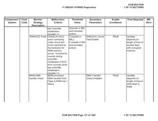 Secondary
Parameters
Enable
Conditions
Time Required MIL
Illum
Component /
System
Fault
Code
Monitor
Strategy
Description
Malfunction
Criteria
Threshold
Value
RAM ECC Fault Checks for ECC
(error correcting
code) circuit test
errors reported by
the hardware for
RAM memory
circuit. Increments
counter during
controller
initialization if ECC
error occured since
last controller
initialization.
Counter >=
3 (results in
MIL),
5 (results in MIL
and remedial
action)
RAM ECC Circuit
Test Enable
TRUE variable,
depends on
length of time to
access flash
with corrupted
memory
MAIN DMA
transfer check
MAIN processor
DMA transfer from
Flask to RAM has 1
failure
DMA Transfer
Check Enabled
TRUE variable,
depends on
length of time to
write flash to
RAM
last controller
initialization.
Counter >=
5(results in MIL
and remedial
action)
11 OBDG01 HYBRID Diagnostics
ECM SECTION
1 OF 12 SECTIONS
ECM SECTION Page 131 of 1087 1 OF 12 SECTIONS
 