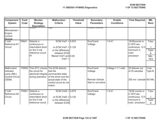 Secondary
Parameters
Enable
Conditions
Time Required MIL
Illum
Component /
System
Fault
Code
Monitor
Strategy
Description
Malfunction
Criteria
Threshold
Value
ECM Vref1 < 4.875 Run/Crank
Voltage
Trips:
or ECM Vref1 > 5.125 1
Type:
A
0.05 MIL:
YES
ECM Vref2 < 4.875 Run/Crank
Voltage
Trips:
or ECM Vref2 > 5.125 1
Type:
A
5 Volt
Reference #2
Circuit
P0651 Detects a
continuous or
intermittent short
on the 5 volt
reference circuit
#2
> 6.41 19/39 counts or
0.1875 sec
continuous; 12.5
ms/count in
main processor
or the difference
between ECM
or
Mismatched -
Engine
Control
Module
written digit Enable Counter
5 Volt
Reference #1
Circuit
P0641 Detects a
continuous or
intermittent short
on the 5 volt
reference circuit
#1
> 6.41 19/39counts or
0.1875 sec
continuous; 12.5
ms/count in
main
processor
or the difference
between ECM
filtered Vref1 and
Vref1 >
Malfunction
Indicator
Lamp (MIL)
Control Circuit
(ODM)
P0650 This DTC checks
the circuit for
electrical integrity
during operation.
The ECM detects
that the
commanded state
of the driver and the
actual state of the
control circuit do not
match.
Run/Crank
Voltage
Voltage • 11 volts 20 failures out
of 25 samples
2 trip
Type B
Remote Vehicle
Start is not active
250 ms / sample NO MIL
11 OBDG01 HYBRID Diagnostics
ECM SECTION
1 OF 12 SECTIONS
ECM SECTION Page 133 of 1087 1 OF 12 SECTIONS
 