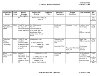 Secondary
Parameters
Enable
Conditions
Time Required MIL
Illum
Component /
System
Fault
Code
Monitor
Strategy
Description
Malfunction
Criteria
Threshold
Value
0.05 MIL:
YES
Voltage stuck high
> 2 volts
ECM Vref3 < 4.875 Run/Crank
Voltage
Trips:
or ECM Vref3 > 5.125 1
Type:
A
0.05 MIL:
5 Volt
Reference #3
Circuit
P0697 Detects a
continuous or
intermittent short
on the 5 volt
reference circuit
#3
> 6.41 19/39 counts or
0.1875 sec
continuous; 12.5
ms/count in
main processor
or the difference
between ECM
filtered Vref3 and
#2 filtered Vref2 and
Vref2 >
Powertrain
Relay Control
(ODM)
P0685 This DTC checks
the circuit for
electrical integrity
during operation.
The ECM detects
that the
commanded state
of the driver and the
actual state of the
control circuit do not
match.
Run/Crank
Voltage
Voltage • 11 volts 8 failures out of
10 samples
2 trips
Type B
250 ms / sample
Powertrain
Relay
Feedback
Circuit High
P0690 This DTC is a
check to
determine if the
Powertrain relay
is functioning
properly.
Powertrain relay
commanded
“ON”
Stuck Test:
100 ms/ sample
2 trips
Type B
PT Relay feedback
voltage is
when commanded
‘OFF’
No active DTCs: Continuous
failures • 4
seconds
PowertrainRelaySta
teOn_FA
11 OBDG01 HYBRID Diagnostics
ECM SECTION
1 OF 12 SECTIONS
ECM SECTION Page 134 of 1087 1 OF 12 SECTIONS
 