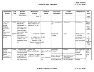 Secondary
Parameters
Enable
Conditions
Time Required MIL
Illum
Component /
System
Fault
Code
Monitor
Strategy
Description
Malfunction
Criteria
Threshold
Value
YES
Type A
1 trips
MIL:
NO
ECM Vref4 < 4.875 Run/Crank
Voltage
Trips:
or ECM Vref4 > 5.125 1
Type:
A
0.05 MIL:
YES
Engine Speed > 600 RPM and
< 5000 RPM
Internal
Control
Module Knock
Sensor
Processor 1
Performance
P06B6 This diagnostic
checks for a fault
with the internal
test circuit used
only for the '20
kHz' method of
the Open Circuit
Gated FFT
Diagnostic Output
(VaKNKD_k_OpenT
estCktIntFilter[0])
>
OpenTestThres
hLo
and
<
OpenTestThres
hHi
Diagnostic
Enabled?
Enabled First Order Lag
Filter with
Weight
Coefficient
Type: B
MIL:
YES
Trips:
2
Engine Air Flow • 40 mg/cylinder Weight
Vref3 >
Fuel Pump
Control
Module
(FPCM)
Requested
MIL
Illumination
P069E Monitors the
FPCM MIL
request line to
determine when
the FPCM has
detected a MIL
illuminating fault.
Fuel Pump Control
Module Emissions-
Related DTC set
Time since power-
up
> 3 seconds Continuous
5 Volt
Reference #4
Circuit
P06A3 Detects a
continuous or
intermittent short
on the 5 volt
reference circuit
#4
> 6.41 19/39counts or
0.1875 sec
continuous; 12.5
ms/count in
main processor
or the difference
between ECM
filtered Vref4 and
Vref4 >
11 OBDG01 HYBRID Diagnostics
ECM SECTION
1 OF 12 SECTIONS
ECM SECTION Page 135 of 1087 1 OF 12 SECTIONS
 