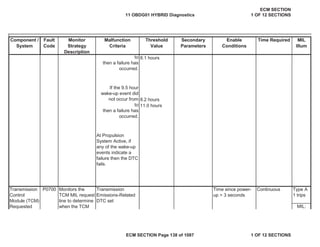 Secondary
Parameters
Enable
Conditions
Time Required MIL
Illum
Component /
System
Fault
Code
Monitor
Strategy
Description
Malfunction
Criteria
Threshold
Value
8.1 hours
8.2 hours
11.0 hours
Type A
1 trips
MIL:
to
then a failure has
occurred.
If the 9.5 hour
wake-up event did
not occur from
to
then a failure has
occurred.
At Propulsion
System Active, if
any of the wake-up
events indicate a
failure then the DTC
fails.
Transmission
Control
Module (TCM)
Requested
P0700 Monitors the
TCM MIL request
line to determine
when the TCM
Transmission
Emissions-Related
DTC set
Time since power-
up > 3 seconds
Continuous
11 OBDG01 HYBRID Diagnostics
ECM SECTION
1 OF 12 SECTIONS
ECM SECTION Page 138 of 1087 1 OF 12 SECTIONS
 