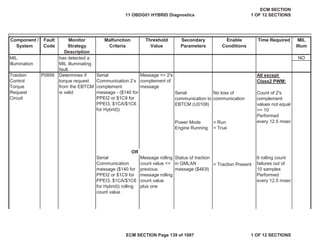 Secondary
Parameters
Enable
Conditions
Time Required MIL
Illum
Component /
System
Fault
Code
Monitor
Strategy
Description
Malfunction
Criteria
Threshold
Value
NO
Power Mode = Run
Engine Running = True
Serial
communication to
EBTCM (U0108)
No loss of
communication
Count of 2's
complement
values not equal
>= 10
Performed
every 12.5 msec
OR
Serial
Communication
message ($140 for
PPEI2 or $1C9 for
PPEI3, $1CA/$1C6
for Hybrid)) rolling
count value
Message rolling
count value <>
previous
message rolling
count value
plus one
Status of traction
in GMLAN
message ($4E9)
= Traction Present
6 rolling count
failures out of
10 samples
Performed
every 12.5 msec
MIL
Illumination
has detected a
MIL illuminating
fault.
Traction
Control
Torque
Request
Circuit
P0856 Determines if
torque request
from the EBTCM
is valid
Serial
Communication 2’s
complement
message - ($140 for
PPEI2 or $1C9 for
PPEI3, $1CA/$1C6
for Hybrid))
Message <> 2's
complement of
message
All except
Class2 PWM:
11 OBDG01 HYBRID Diagnostics
ECM SECTION
1 OF 12 SECTIONS
ECM SECTION Page 139 of 1087 1 OF 12 SECTIONS
 