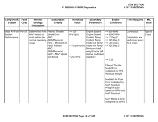 Secondary
Parameters
Enable
Conditions
Time Required MIL
Illum
Component /
System
Fault
Code
Monitor
Strategy
Description
Malfunction
Criteria
Threshold
Value
Engine Speed >= 500 RPM
Engine Speed <= 8000 RPM
AND Coolant Temp >= -7 Deg C
Coolant Temp <= 125 Deg C
Intake Air Temp >= -20 Deg C
Intake Air Temp <= 125 Deg C
AND
Mass Air Flow
System
Performance
P0101 Determines if the
MAF sensor is
stuck within the
normal operating
range
Filtered Throttle
Model Error
<= 125
kPa*(g/s)
Continuous
Calculation are
performed every
12.5 msec
Type B
2 trips
ABS(Measured
Flow – Modeled Air
Flow) Filtered > 10 grams/sec
Minimum total
weight factor (all
factors multiplied
together)
>= 0.25
ABS(Measured
MAP – MAP Model
2) Filtered > 20.0 kPa
Filtered Throttle
Model Error
multiplied by TPS
Residual Weight
Modeled Air Flow
Error multiplied by
MAF Residual
Weight Factor
based on RPM and
MAF Residual
MAP Model 2 Error
multiplied by MAP2
11 OBDG01 HYBRID Diagnostics
ECM SECTION
1 OF 12 SECTIONS
ECM SECTION Page 14 of 1087 1 OF 12 SECTIONS
 
