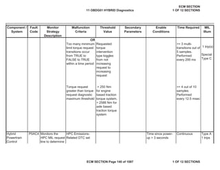 Secondary
Parameters
Enable
Conditions
Time Required MIL
Illum
Component /
System
Fault
Code
Monitor
Strategy
Description
Malfunction
Criteria
Threshold
Value
Type A
1 trips
Hybrid
Powertrain
Control
P0AC4 Monitors the
HPC MIL request
line to determine
HPC Emissions-
Related DTC set
Time since power-
up > 3 seconds
Continuous
1 trip(s)
OR
Too many minimum
limit torque request
transitions occur
from TRUE to
FALSE to TRUE
within a time period
Requested
torque
intervention
type toggles
from not
increasing
request to
increasing
request
>= 3 multi-
transitions out of
5 samples.
Performed
every 200 ms
Special
Type C
Torque request
greater than torque
request diagnostic
maximum threshold
> 250 Nm
for engine
based traction
torque system,
> 2588 Nm for
axle based
traction torque
system
>= 4 out of 10
samples
Performed
every 12.5 msec
11 OBDG01 HYBRID Diagnostics
ECM SECTION
1 OF 12 SECTIONS
ECM SECTION Page 140 of 1087 1 OF 12 SECTIONS
 