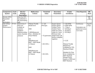 Secondary
Parameters
Enable
Conditions
Time Required MIL
Illum
Component /
System
Fault
Code
Monitor
Strategy
Description
Malfunction
Criteria
Threshold
Value
MIL:
NO
Engine Speed >= 500 RPM
Engine Speed <= 8000 RPM
Coolant Temp > -7 Deg C
AND Coolant Temp < 125 Deg C
Intake Air Temp > -20 Deg C
Intake Air Temp < 125 Deg C
OR
AND
Module (HPC)
Requested
MIL
Illumination
when the HPC
has detected a
MIL illuminating
fault.
Inlet Airflow
System
Performance
P1101 Determines if
there are
multiple air
induction
problems
affecting airflow
and/or manifold
pressure.
Filtered Throttle
Model Error
<= 125
kPa*(g/s)
Continuous
Calculation are
performed every
12.5 msec
Type B
2 trips
( ABS(Measured
Flow – Modeled Air
Flow) Filtered > 10 grams/sec
Minimum total
weight factor (all
factors multiplied
together)
>= 0.25
ABS(Measured
MAP – MAP Model
1) Filtered > 20.0 kPa ) Filtered Throttle
Model Error
multiplied by TPS
Residual Weight
ABS(Measured
MAP – MAP Model
2) Filtered > 20.0 kPa
Modeled Air Flow
Error multiplied by
MAF Residual
Weight Factor
based on RPM and
MAF Residual
11 OBDG01 HYBRID Diagnostics
ECM SECTION
1 OF 12 SECTIONS
ECM SECTION Page 141 of 1087 1 OF 12 SECTIONS
 