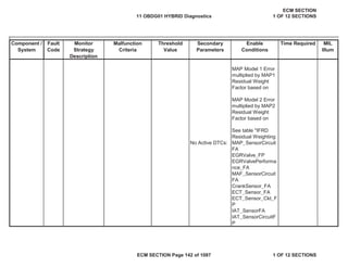 Secondary
Parameters
Enable
Conditions
Time Required MIL
Illum
Component /
System
Fault
Code
Monitor
Strategy
Description
Malfunction
Criteria
Threshold
Value
MAP_SensorCircuit
FA
EGRValve_FP
EGRValvePerforma
nce_FA
MAF_SensorCircuit
FA
CrankSensor_FA
ECT_Sensor_FA
ECT_Sensor_Ckt_F
P
IAT_SensorFA
IAT_SensorCircuitF
P
MAP Model 1 Error
multiplied by MAP1
Residual Weight
Factor based on
MAP Model 2 Error
multiplied by MAP2
Residual Weight
Factor based on
See table "IFRD
Residual Weighting
No Active DTCs:
11 OBDG01 HYBRID Diagnostics
ECM SECTION
1 OF 12 SECTIONS
ECM SECTION Page 142 of 1087 1 OF 12 SECTIONS
 