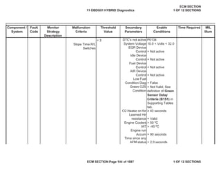Secondary
Parameters
Enable
Conditions
Time Required MIL
Illum
Component /
System
Fault
Code
Monitor
Strategy
Description
Malfunction
Criteria
Threshold
Value
System Voltage 10.0 < Volts < 32.0
Idle Device
Control = Not active
Fuel Device
Control = Not active
AIR Device
Control = Not active
Green O2S
Condition
= Not Valid, See
definition of Green
Sensor Delay
Criteria (B1S1) in
Supporting Tables
tab.
O2 Heater on for • 40 seconds
Engine Coolant > 50 ºC
IAT > -40 ºC
Engine run
Accum > 90 seconds
Slope Time R/L
Switches
< 3 DTC's not active P0134
EGR Device
Control = Not active
Low Fuel
Condition Diag = False
Learned Htr
resistance = Valid
Time since any
AFM status > 2.0 seconds
11 OBDG01 HYBRID Diagnostics
ECM SECTION
1 OF 12 SECTIONS
ECM SECTION Page 144 of 1087 1 OF 12 SECTIONS
 