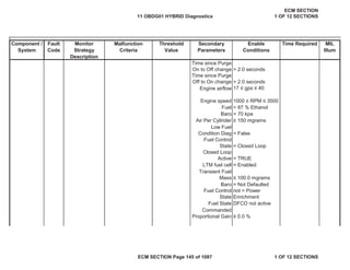 Secondary
Parameters
Enable
Conditions
Time Required MIL
Illum
Component /
System
Fault
Code
Monitor
Strategy
Description
Malfunction
Criteria
Threshold
Value
Engine airflow 17 ” gps ” 40
Engine speed 1000 ” RPM ” 3500
Fuel < 87 % Ethanol
Baro > 70 kpa
Air Per Cylinder • 150 mgrams
Fuel Control
State = Closed Loop
Closed Loop
Active = TRUE
LTM fuel cell = Enabled
Baro = Not Defaulted
Fuel Control
State
not = Power
Enrichment
Fuel State DFCO not active
Time since Purge
On to Off change > 2.0 seconds
Time since Purge
Off to On change > 2.0 seconds
Low Fuel
Condition Diag = False
Transient Fuel
Mass ” 100.0 mgrams
Commanded
Proportional Gain • 0.0 %
11 OBDG01 HYBRID Diagnostics
ECM SECTION
1 OF 12 SECTIONS
ECM SECTION Page 145 of 1087 1 OF 12 SECTIONS
 