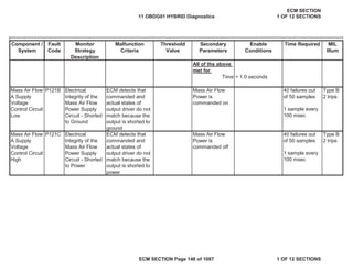 Secondary
Parameters
Enable
Conditions
Time Required MIL
Illum
Component /
System
Fault
Code
Monitor
Strategy
Description
Malfunction
Criteria
Threshold
Value
Time > 1.0 seconds
Mass Air Flow
A Supply
Voltage
Control Circuit
Low
P121B Electrical
Integrity of the
Mass Air Flow
Power Supply
Circuit - Shorted
to Ground
ECM detects that
commanded and
actual states of
output driver do not
match because the
output is shorted to
ground
Mass Air Flow
Power is
commanded on
40 failures out
of 50 samples
Type B
2 trips
1 sample every
100 msec
Mass Air Flow
A Supply
Voltage
Control Circuit
High
P121C Electrical
Integrity of the
Mass Air Flow
Power Supply
Circuit - Shorted
to Power
ECM detects that
commanded and
actual states of
output driver do not
match because the
output is shorted to
power
Mass Air Flow
Power is
commanded off
40 failures out
of 50 samples
Type B
2 trips
1 sample every
100 msec
All of the above
met for
11 OBDG01 HYBRID Diagnostics
ECM SECTION
1 OF 12 SECTIONS
ECM SECTION Page 146 of 1087 1 OF 12 SECTIONS
 