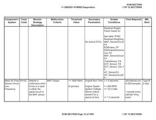 Secondary
Parameters
Enable
Conditions
Time Required MIL
Illum
Component /
System
Fault
Code
Monitor
Strategy
Description
Malfunction
Criteria
Threshold
Value
MAP_SensorCircuit
FA
EGRValve_FP
EGRValvePerforma
nce_FA
MAF_SensorCircuit
FA
CrankSensor_FA
ECT_Sensor_FA
ECT_Sensor_Ckt_F
P
IAT_SensorFA
IAT_SensorCircuitF
P
MAF Output <= 1800 Hertz Engine Run Time > 1.0 seconds
(0 gm/sec) Engine Speed >= 300 RPM
Ignition Voltage >= 10.0 Volts
Mass Air Flow
Sensor Circuit
Low
Frequency
P0102 Detects a
continuous short
to low or a open
in either the
signal circuit or
the MAF sensor
200 failures out
of 250 samples
Type B
2 trips
Above criteria
present for a
period of time >= 1.0 seconds
1 sample every
cylinder firing
event
Residual Weight
Factor based on
See table "IFRD
Residual Weighting
No Active DTCs:
11 OBDG01 HYBRID Diagnostics
ECM SECTION
1 OF 12 SECTIONS
ECM SECTION Page 15 of 1087 1 OF 12 SECTIONS
 