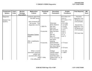 Secondary
Parameters
Enable
Conditions
Time Required MIL
Illum
Component /
System
Fault
Code
Monitor
Strategy
Description
Malfunction
Criteria
Threshold
Value
6.0 ” time ” 8.1
hours or
8.2 ” time ” 11.0
hours
Odometer • 9.9 miles
Drive distance • 1.0 miles
> 3000 Pa Min baro • 70 kPa
Max baro ” 110 kPa
Min fuel level • 10 %
14 seconds. Max fuel level ” 90 %
ECT ” 40 °C
Min IAT • 4 °C
Max IAT ” 45 °C
10 seconds. • 17 hours
• 10 hours
Voltage • 10 volts
Vehicle speed ” 1 MPH
0.1 miles, 0
First time
diagnostic runs,
50 failures out
of 63 samples
Second time
diagnostic runs,
50 failures out
of 63 samples
100 msec loop
pressure value from
the MAP sensor
is
then increment the
fail counter. This
diagnostic runs for
Propulsion System
Active
Time since last
test when
passing
P0442/P0455
After a stabilization
time of
Time since last
test when failing
P0442/P0455
When a recent
barometric pressure
update has
occurred within the
last
if the difference
Vehicle not in
assembly plant
(value must = 0)
Propulsion
Diagnostic
(Sealed Fuel
System)
11 OBDG01 HYBRID Diagnostics
ECM SECTION
1 OF 12 SECTIONS
ECM SECTION Page 152 of 1087 1 OF 12 SECTIONS
 