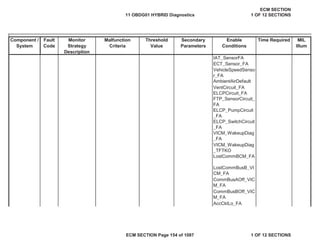 Secondary
Parameters
Enable
Conditions
Time Required MIL
Illum
Component /
System
Fault
Code
Monitor
Strategy
Description
Malfunction
Criteria
Threshold
Value
IAT_SensorFA
ECT_Sensor_FA
VehicleSpeedSenso
r_FA
AmbientAirDefault
VentCircuit_FA
ELCPCircuit_FA
FTP_SensorCircuit_
FA
ELCP_PumpCircuit
_FA
ELCP_SwitchCircuit
_FA
VICM_WakeupDiag
_FA
LostCommBCM_FA
AccCktLo_FA
VICM_WakeupDiag
_TFTKO
LostCommBusB_VI
CM_FA
CommBusAOff_VIC
M_FA
CommBusBOff_VIC
M_FA
11 OBDG01 HYBRID Diagnostics
ECM SECTION
1 OF 12 SECTIONS
ECM SECTION Page 154 of 1087 1 OF 12 SECTIONS
 