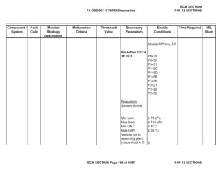 Secondary
Parameters
Enable
Conditions
Time Required MIL
Illum
Component /
System
Fault
Code
Monitor
Strategy
Description
Malfunction
Criteria
Threshold
Value
ModuleOffTime_FA
P043E
P043F
P0451
P145C
P145D
P145E
P145F
P2421
P2422
P2450
Min baro • 70 kPa
Max baro ” 110 kPa
Min OAT • 4 °C
Max OAT ” 35 °C
0
No Active DTC's
TFTKO
Propulsion
System Active
Vehicle not in
assembly plant
(value must = 0)
11 OBDG01 HYBRID Diagnostics
ECM SECTION
1 OF 12 SECTIONS
ECM SECTION Page 155 of 1087 1 OF 12 SECTIONS
 