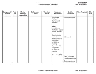 Secondary
Parameters
Enable
Conditions
Time Required MIL
Illum
Component /
System
Fault
Code
Monitor
Strategy
Description
Malfunction
Criteria
Threshold
Value
0.5 seconds
MAP_SensorFA
EnginePowerLimite
d
AmbientAirDefault
Run/Crank
Voltage
Voltage • 11 volts
Purge is not
enabled
Abort
Conditions:
Refueling request
button pressed
Device control
exceeds
FTP correlation
diagnostic
(P0451) is
running
Purge Low Flow
diagnostic
(P0497) is
running
No Active DTC's
11 OBDG01 HYBRID Diagnostics
ECM SECTION
1 OF 12 SECTIONS
ECM SECTION Page 156 of 1087 1 OF 12 SECTIONS
 