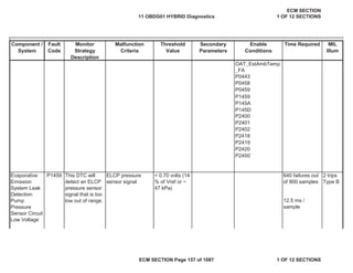 Secondary
Parameters
Enable
Conditions
Time Required MIL
Illum
Component /
System
Fault
Code
Monitor
Strategy
Description
Malfunction
Criteria
Threshold
Value
OAT_EstAmbTemp
_FA
P0443
P0458
P0459
P1459
P145A
P145D
P2400
P2401
P2402
P2418
P2419
P2420
P2450
P1459 640 failures out
of 800 samples
2 trips
Type B
12.5 ms /
sample
Evaporative
Emission
System Leak
Detection
Pump
Pressure
Sensor Circuit
Low Voltage
This DTC will
detect an ELCP
pressure sensor
signal that is too
low out of range.
ELCP pressure
sensor signal
< 0.70 volts (14
% of Vref or ~
47 kPa)
11 OBDG01 HYBRID Diagnostics
ECM SECTION
1 OF 12 SECTIONS
ECM SECTION Page 157 of 1087 1 OF 12 SECTIONS
 