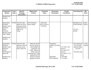 Secondary
Parameters
Enable
Conditions
Time Required MIL
Illum
Component /
System
Fault
Code
Monitor
Strategy
Description
Malfunction
Criteria
Threshold
Value
P145A
P145C
4.3 ” time ” 5.8
hours or
6.0 ” time ” 8.1
hours or
8.2 ” time ” 11.0
hours
Odometer • 9.9 miles
Drive distance • 1.0 miles
Evaporative
Emission
System Leak
Detection
Pump
Pressure
Sensor Circuit
High Voltage
(Sealed Fuel
System)
This DTC will
detect an ELCP
pressure sensor
signal that is too
high out of
range.
ELCP pressure
sensor signal
> 4.85 volts
(97% of Vref or
~ 123 kPa)
640 failures out
of 800 samples
2 trips
Type B
12.5 ms /
sample
Evaporative
Emission
System Leak
Detection
Pump
Performance/
Stuck Off
(Sealed Fuel
System)
This DTC will
detects an ELCP
vacuum pump
that is stuck off.
When the ELCP
vacuum pump is
commanded on
during the 1st
0.020” reference
orifice vacuum
measurement, if the
stabilized ELCP
pressure sensor
(gauge) vacuum
Propulsion
system not active
time
Up to twice per
trip, for each
required wake-
up event
100 msec loop
2 trip
Type B
(Sealed Fuel
System)
11 OBDG01 HYBRID Diagnostics
ECM SECTION
1 OF 12 SECTIONS
ECM SECTION Page 158 of 1087 1 OF 12 SECTIONS
 