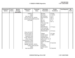 Secondary
Parameters
Enable
Conditions
Time Required MIL
Illum
Component /
System
Fault
Code
Monitor
Strategy
Description
Malfunction
Criteria
Threshold
Value
Min baro • 70 kPa
Max baro ” 110 kPa
Min fuel level • 10 %
< 100 Pa Max fuel level ” 90 %
360 seconds ECT ” 40 °C
Min IAT • 4 °C
Max IAT ” 45 °C
• 17 hours
• 10 hours
Voltage • 10 volts
Vehicle speed ” 1 MPH
0
• 0 seconds
< 100 Pa
30 seconds
• 0 seconds
Time since last
test when failing
P0442/P0455
When the ELCP
vacuum pump is
commanded on
during the 2nd
0.020” reference
orifice vacuum
measurement, if the
stabilized ELCP
pressure sensor
(gauge) vacuum
reading is
after
then the ELCP
Vehicle not in
assembly plant
(value must = 0)
Propulsion
system not active
time
Previous
propulsion
system active
time
reading is
after
then the ELCP
vacuum pump is
stuck off and the
DTC fails.
Time since last
test when
passing
P0442/P0455
11 OBDG01 HYBRID Diagnostics
ECM SECTION
1 OF 12 SECTIONS
ECM SECTION Page 159 of 1087 1 OF 12 SECTIONS
 