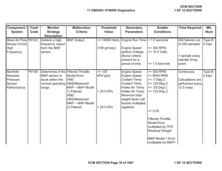 Secondary
Parameters
Enable
Conditions
Time Required MIL
Illum
Component /
System
Fault
Code
Monitor
Strategy
Description
Malfunction
Criteria
Threshold
Value
MAF Output >= 14500 Hertz Engine Run Time > 1.0 seconds
(108 gm/sec) Engine Speed >= 300 RPM
Ignition Voltage >= 10.0 Volts
Engine Speed >= 500 RPM
Engine Speed <= 8000 RPM
AND Coolant Temp >= -7 Deg C
Coolant Temp <= 125 Deg C
Intake Air Temp >= -20 Deg C
Intake Air Temp <= 125 Deg C
AND
Manifold
Absolute
Pressure
Sensor
Performance
P0106 Determines if the
MAP sensor is
stuck within the
normal operating
range
Filtered Throttle
Model Error
<= 125
kPa*(g/s)
Continuous
Calculations are
performed every
12.5 msec
Type B
2 trips
ABS(Measured
MAP – MAP Model
1) Filtered > 20.0 kPa
Minimum total
weight factor (all
factors multiplied
together)
>= 0.25
ABS(Measured
MAP – MAP Model
2) Filtered > 20.0 kPa
Filtered Throttle
Model Error
multiplied by TPS
Residual Weight
MAP Model 1 Error
multiplied by MAP1
Mass Air Flow
Sensor Circuit
High
Frequency
P0103 Detects a high
frequency output
from the MAF
sensor
200 failures out
of 250 samples
Type B
2 trips
Above criteria
present for a
period of time >= 1.0 seconds
1 sample every
cylinder firing
event
11 OBDG01 HYBRID Diagnostics
ECM SECTION
1 OF 12 SECTIONS
ECM SECTION Page 16 of 1087 1 OF 12 SECTIONS
 