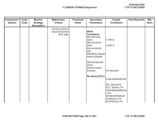 Secondary
Parameters
Enable
Conditions
Time Required MIL
Illum
Component /
System
Fault
Code
Monitor
Strategy
Description
Malfunction
Criteria
Threshold
Value
• 190 %
” 200 %
0.5 seconds
FuelLevelDataFault
IAT_SensorFA
ECT_Sensor_FA
VehicleSpeedSenso
r_FA
AmbientAirDefault
VentCircuit_FA
ELCPCircuit_FA
vacuum pump is
stuck off and the
DTC fails.
Abort
Conditions:
Min fuel level
slosh
Max fuel level
slosh
Key up during
test
Refueling request
button pressed
Service bay test
active
Device control
exceeds
No Active DTC's
11 OBDG01 HYBRID Diagnostics
ECM SECTION
1 OF 12 SECTIONS
ECM SECTION Page 160 of 1087 1 OF 12 SECTIONS
 