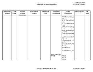 Secondary
Parameters
Enable
Conditions
Time Required MIL
Illum
Component /
System
Fault
Code
Monitor
Strategy
Description
Malfunction
Criteria
Threshold
Value
FTP_SensorCircuit_
FA
ELCP_PumpCircuit
_FA
ELCP_SwitchCircuit
_FA
VICM_WakeupDiag
_FA
LostCommBCM_FA
AccCktLo_FA
ModuleOffTime_FA
P043E
P043F
P0451
No Active DTC's
TFTKO
VICM_WakeupDiag
_TFTKO
LostCommBusB_VI
CM_FA
CommBusAOff_VIC
M_FA
CommBusBOff_VIC
M_FA
11 OBDG01 HYBRID Diagnostics
ECM SECTION
1 OF 12 SECTIONS
ECM SECTION Page 161 of 1087 1 OF 12 SECTIONS
 
