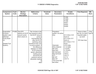 Secondary
Parameters
Enable
Conditions
Time Required MIL
Illum
Component /
System
Fault
Code
Monitor
Strategy
Description
Malfunction
Criteria
Threshold
Value
P1458
P145D
P145E
P2421
P2422
P2450
P145D
4.3 ” time ” 5.8
hours or
6.0 ” time ” 8.1
hours or
8.2 ” time ” 11.0
hours
Odometer • 9.9 miles
Drive distance • 1.0 miles
Min baro • 70 kPa
Max baro ” 110 kPa
Min fuel level • 10 %
Max fuel level ” 90 %
ECT ” 40 °C
Min IAT • 4 °C
Max IAT ” 45 °C
Evaporative
Emission
System Leak
Detection
Pump Stuck
On
(Sealed Fuel
System)
This DTC
detects an ELCP
vacuum pump
that is stuck on.
The 1st time in the
test sequence when
the ELCP vacuum
pump is
commanded off,
after the ELCP
switching valve
transitions from vent
to pump position, if
the difference
between an initial
ELCP pressure
sensor (absolute)
reading and a
second ELCP
pressure sensor
(absolute) reading
is
after
Propulsion
system not active
time
Once or twice
per trip, for each
required wake-
up event
100 msec loop
2 trip
Type B
Time since last
test when
11 OBDG01 HYBRID Diagnostics
ECM SECTION
1 OF 12 SECTIONS
ECM SECTION Page 162 of 1087 1 OF 12 SECTIONS
 