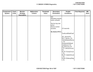 Secondary
Parameters
Enable
Conditions
Time Required MIL
Illum
Component /
System
Fault
Code
Monitor
Strategy
Description
Malfunction
Criteria
Threshold
Value
0.5 seconds
FuelLevelDataFault
IAT_SensorFA
ECT_Sensor_FA
VehicleSpeedSenso
r_FA
AmbientAirDefault
VentCircuit_FA
ELCPCircuit_FA
FTP_SensorCircuit_
FA
ELCP_PumpCircuit
_FA
ELCP_SwitchCircuit
_FA
VICM_WakeupDiag
_FA
Refueling request
button pressed
Service bay test
active
Device control
exceeds
No Active DTC's
test
11 OBDG01 HYBRID Diagnostics
ECM SECTION
1 OF 12 SECTIONS
ECM SECTION Page 164 of 1087 1 OF 12 SECTIONS
 