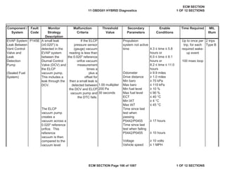 Secondary
Parameters
Enable
Conditions
Time Required MIL
Illum
Component /
System
Fault
Code
Monitor
Strategy
Description
Malfunction
Criteria
Threshold
Value
P145E
4.3 ” time ” 5.8
hours or
6.0 ” time ” 8.1
hours or
8.2 ” time ” 11.0
hours
Odometer • 9.9 miles
Drive distance • 1.0 miles
Min baro • 70 kPa
1.00 multiplier Max baro ” 110 kPa
200 Pa Min fuel level • 10 %
30 seconds Max fuel level ” 90 %
ECT ” 40 °C
Min IAT • 4 °C
Max IAT ” 45 °C
• 17 hours
• 10 hours
Voltage • 10 volts
Vehicle speed ” 1 MPH
EVAP System
Leak Between
Vent Control
Valve and
Leak
Detection
Pump
(Sealed Fuel
System)
A small leak
(•0.020") is
detected in the
EVAP system
between the
Diurnal Control
Valve (DCV) and
the ELCP
vacuum pump.
This includes a
leak through the
DCV.
If the ELCP
pressure sensor
(gauge) vacuum
reading is less than
the 0.020" reference
orifce vacuum
measurement
times a
plus a
offset for
then a small leak is
detected between
the DCV and ELCP
vacuum pump and
the DTC fails.
Propulsion
system not active
time
Up to once per
trip, for each
required wake-
up event
100 msec loop
2 trips
Type B
The ELCP
vacuum pump
creates a
vacuum across a
0.020" reference
orifice. This
reference
vacuum is then
compared to the
vacuum level
Time since last
test when
passing
P0442/P0455
Time since last
test when failing
P0442/P0455
11 OBDG01 HYBRID Diagnostics
ECM SECTION
1 OF 12 SECTIONS
ECM SECTION Page 166 of 1087 1 OF 12 SECTIONS
 