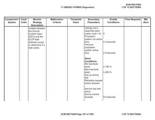 Secondary
Parameters
Enable
Conditions
Time Required MIL
Illum
Component /
System
Fault
Code
Monitor
Strategy
Description
Malfunction
Criteria
Threshold
Value
0
• 0 seconds
• 0 seconds
• 190 %
” 200 %
0.5 seconds
Min fuel level
slosh
Max fuel level
slosh
Key up during
test
Refueling request
button pressed
Service bay test
active
Device control
exceeds
created between
the Diurnal
Control Valve
(DCV) and the
ELCP leak
detection pump
to determine if a
leak exists.
Vehicle not in
assembly plant
(value must = 0)
Propulsion
system not active
time
Previous
propulsion
system active
time
Abort
Conditions:
11 OBDG01 HYBRID Diagnostics
ECM SECTION
1 OF 12 SECTIONS
ECM SECTION Page 167 of 1087 1 OF 12 SECTIONS
 